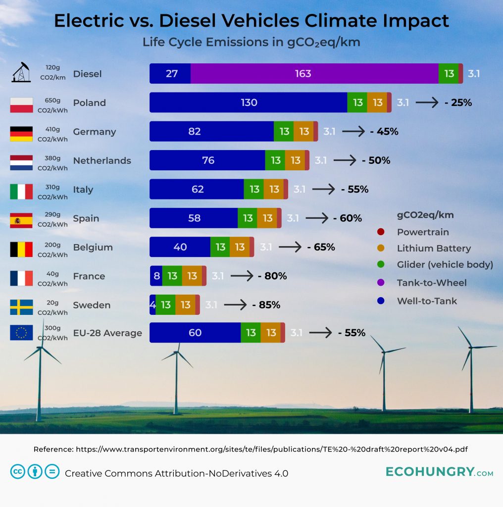 Electric vs. Diesel Vehicles Climate Impact