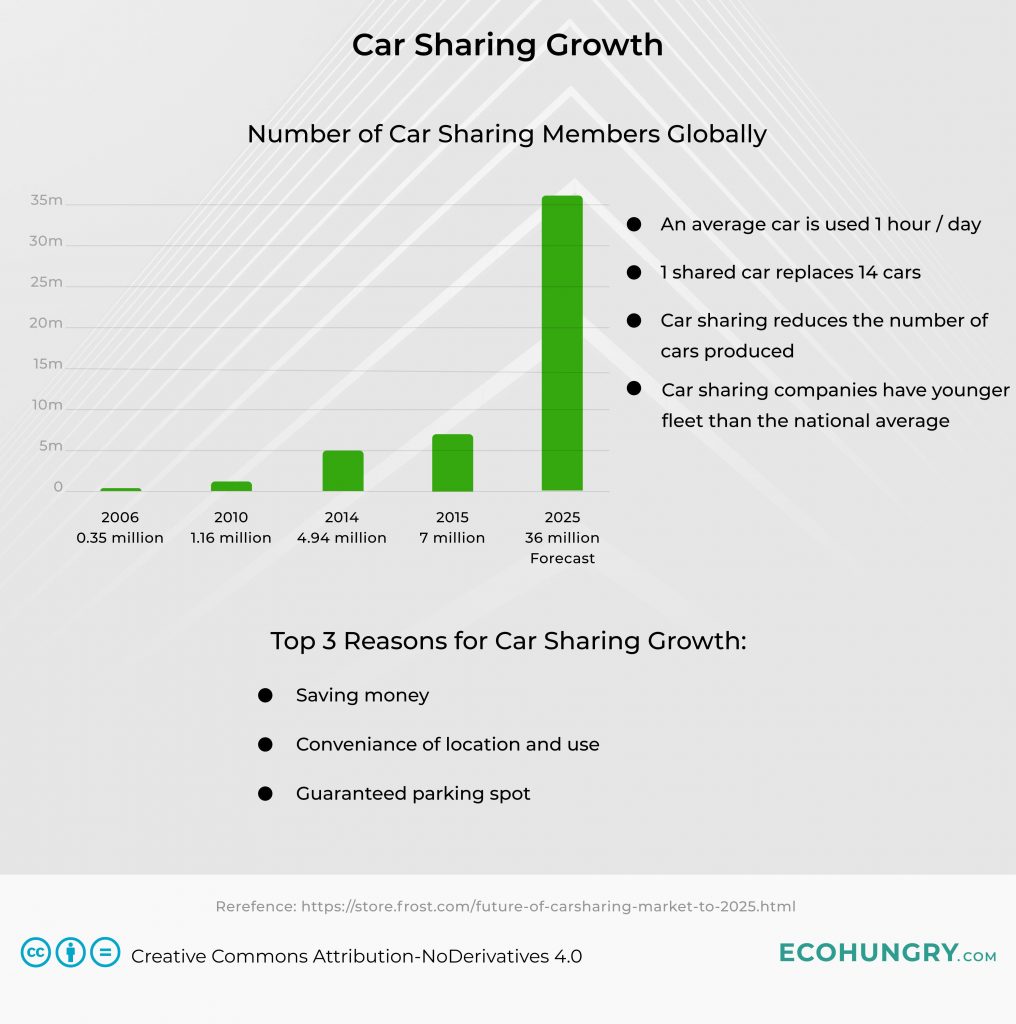 Car sharing membership growth globally