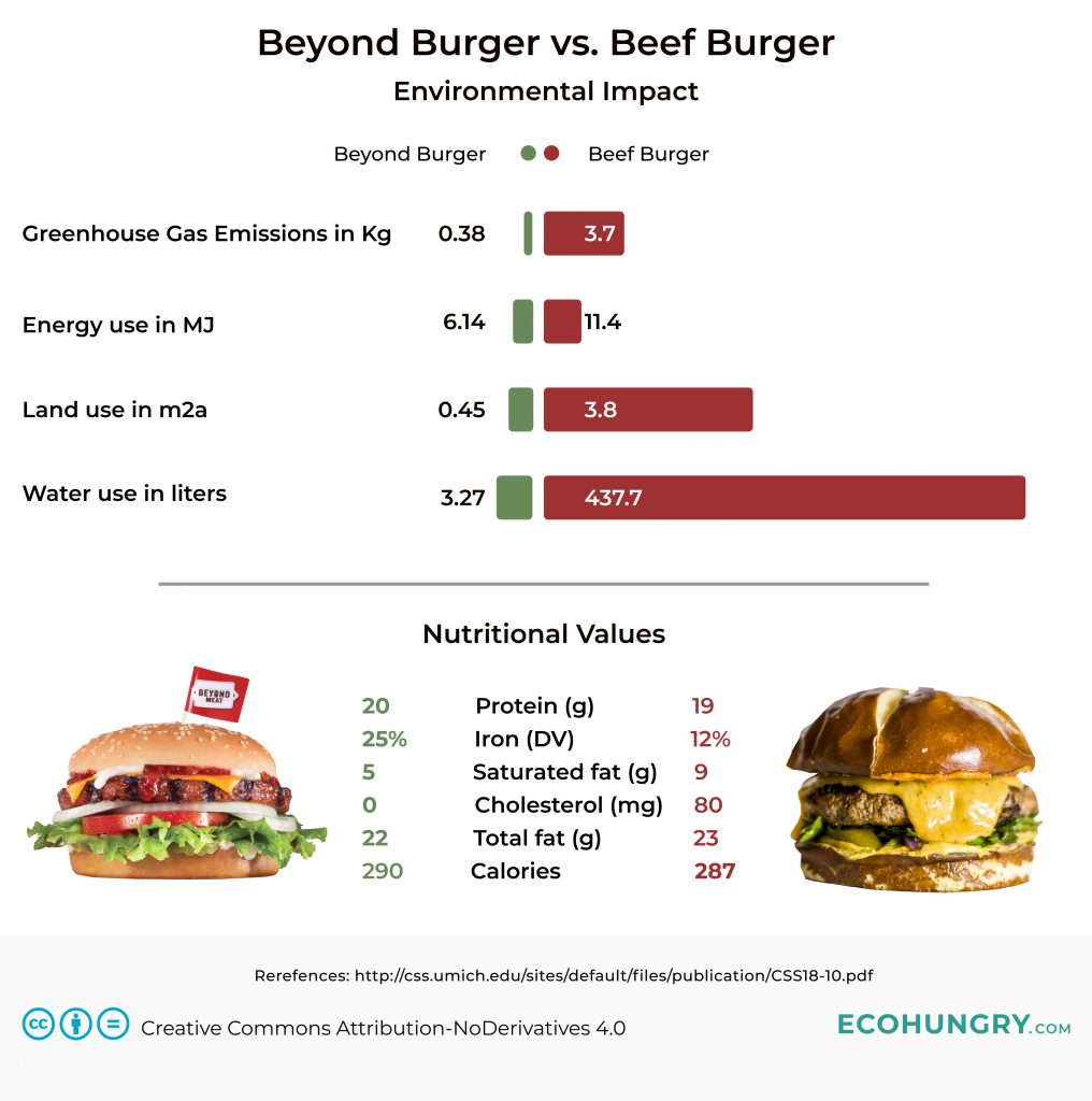 Beyond-Burger-vs.-Beef-Burger-1-1016x1024.jpg