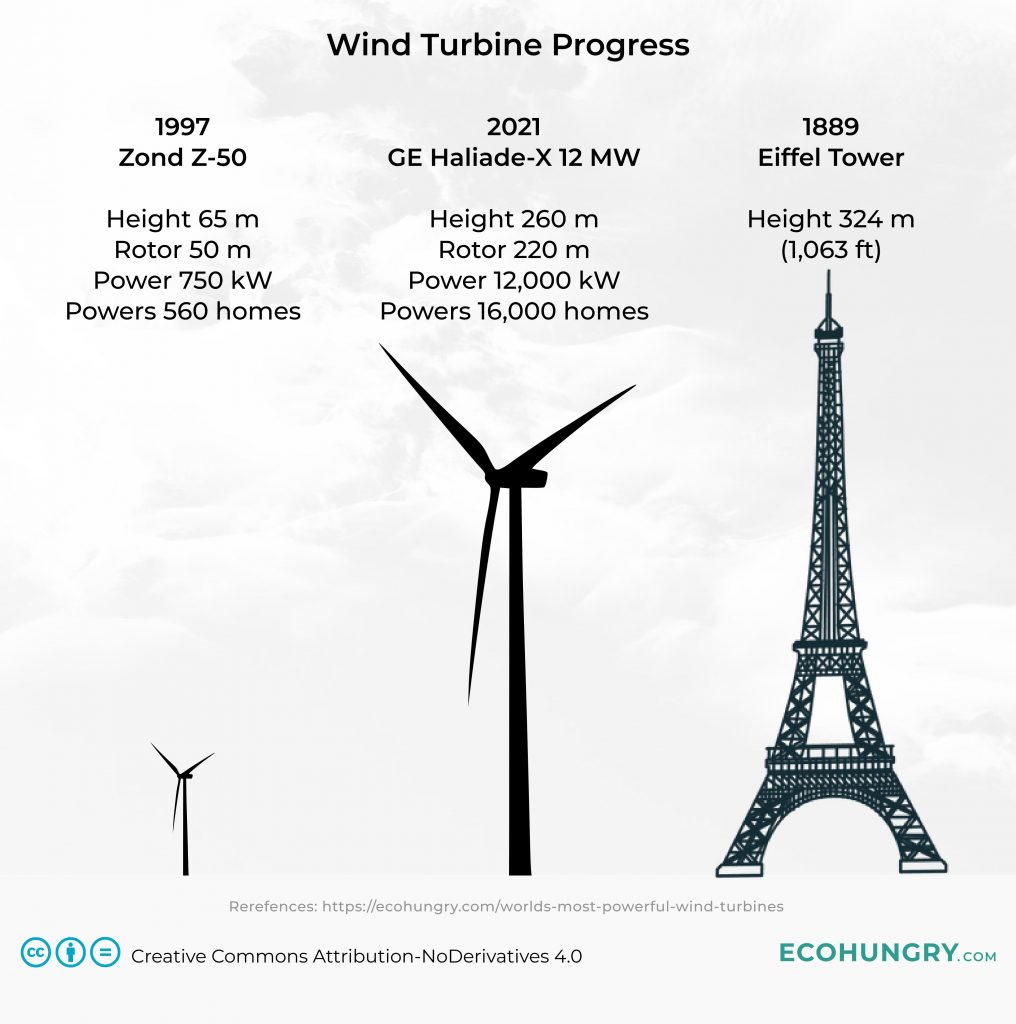 Wind turbine from 1997 compared to the 2021 GE Haliade-X record holder wind turbine.