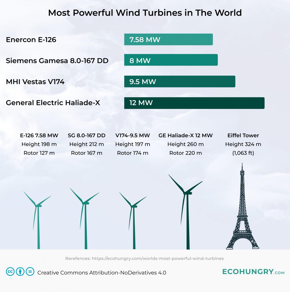 Worlds Largest Wind Turbines